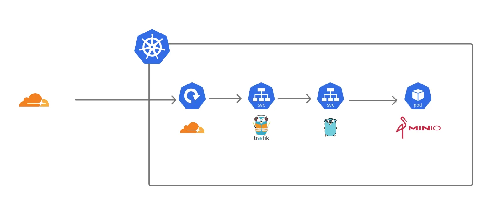 Blog Architecture Blog Architecture